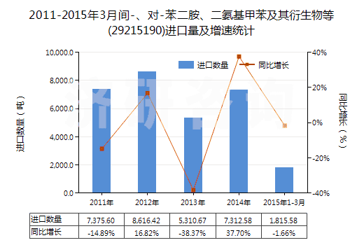 2011-2015年3月間-、對(duì)-苯二胺、二氨基甲苯及其衍生物等(29215190)進(jìn)口量及增速統(tǒng)計(jì)
